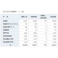 【高校受験2013】神奈川県公立高校の合格発表、24校で2次募集実施 画像