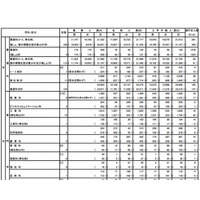 【高校受験2013】都立高校の入学手続き状況発表、後期・2次募集は5日に願書受付 画像