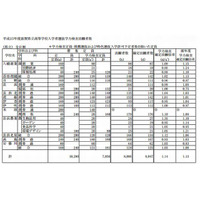 【高校受験2013】滋賀県立高校一般選抜の確定出願状況、全日制1.14倍 画像