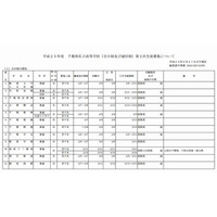 【高校受験2013】千葉県私立高校、23校で2次募集 画像