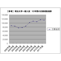 明治大学、2011年度一般入試志願者数11万人超え2年連続1位 画像