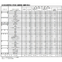 【高校受験2013】福岡県公立高校 確定志願状況、県立1.27・市町立1.38・組合立3.0倍 画像