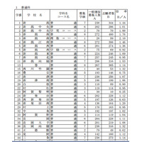 【高校受験2013】新潟県公立高校の最終志願状況…全日制1.10倍 画像