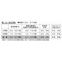 全国学力テスト、4/24実施…3万978校が参加 画像