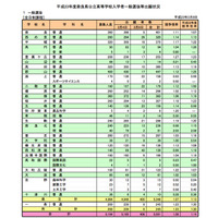 【高校受験】奈良県、公立高校一般選抜出願状況…全日平均1.08倍 画像