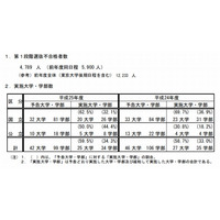 【大学受験2013】国公立大2次（後期）2段階選抜、一橋や首都大学東京など25大学が実施 画像