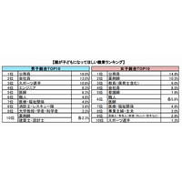 親が子どもに就いてほしい職業、1位「公務員」 画像