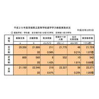 【高校受験2013】茨城県の公立高校入試、正答の公開スタート 画像