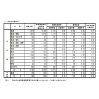 【高校受験2013】秋田県公立高校入試の問題および正答公開 画像