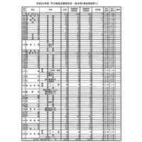 【高校受験2013】兵庫県公立高校の確定出願状況、全日制1.1倍 画像