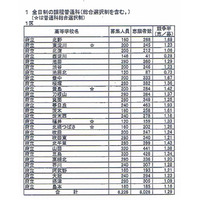 【高校受験2013】大阪府公立高校（後期）志願状況、平均1.25倍 画像