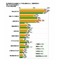 園児と小学生の4割が毎日牛乳を飲用…母親の7割が身長が伸びることを期待 画像