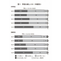 「学校が楽しい」中高生は9割以上…NHK意識調査 画像