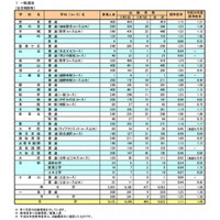 【高校受験2013】奈良県公立高校一般入試出願状況、全日制1.11倍 画像