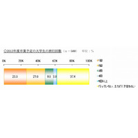 家族とは「行き先」、友人となら「安さ」重視…卒業旅行調査 画像