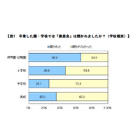 8割が「謝恩会」に満足、感謝を述べる姿に成長を実感  画像