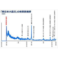 ヤフー、ビッグデータで東日本大震災の「あの瞬間」を分析 画像