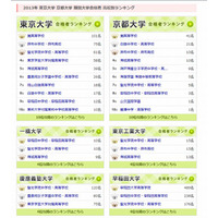 【大学受験2013】インターエデュ、東大・京大・難関大学合格者ランキング 画像