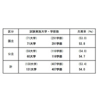 【大学受験2013】国公立大2次（後期）の受験状況、欠席率54.0％ 画像