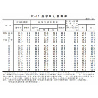 高校卒業者の進学率1位は「京都」…日本の統計2013 画像