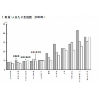 GDPに対する学校教育費…1位アイスランド、2位韓国 画像