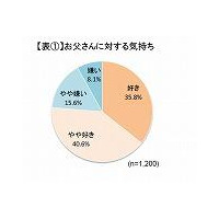 76.3％が父さんを好き…独身女性「父と娘」の関係調査 画像