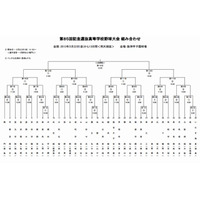 【高校野球】36代表校の組み合わせ決定 画像