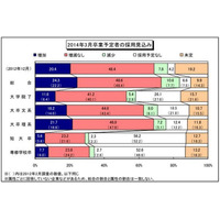 2014年度新卒採用はターゲット層を絞りつつも採用拡大…ディスコ調べ 画像