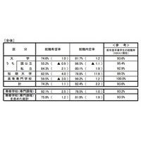 大卒就職内定率は81.7％、文理・公私でも内定率に差…文科省調査 画像