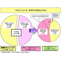 保育所の耐震化率は74.9％、北海道・山口・愛媛で50％台 画像