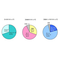 タブレット利用調査、iPadシリーズとWi-Fiモデルが人気 画像