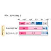 リカちゃんで遊んだ経験があるほど将来像が明確…タカラトミーら調査 画像