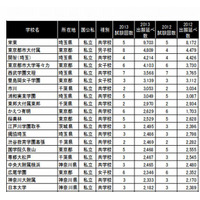 【中学受験2013】出願・受験の延べ人数、最多は「栄東」…四谷大塚 受験状況ランキング 画像