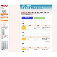 【大学受験2014】代ゼミ、医学部の入試変更点…東大・阪大・九大など 画像