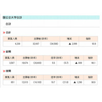 【大学受験2013】国公立大学医学部の出願結果、前期5.5倍・後期19.7倍 画像