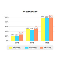 携帯電話での安全・安心なネット利用のために保護者が行うべき3つのポイント 画像