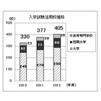 大学の約6割が入試や単位認定でTOEICを活用…10年前の3倍 画像