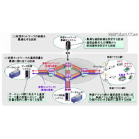 日立と慶大、ネットワーク利用効率向上の通信制御技術を開発 画像