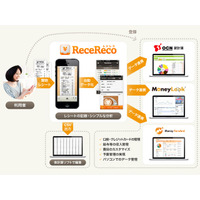 家計簿iOSアプリ「ReceReco」が「OCN家計簿」などと連携 画像