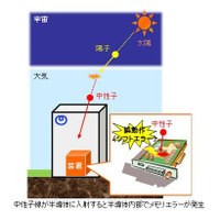 北大とNTTが基幹ネットワーク機器のトラブル回避に向けた新技術を開発 画像