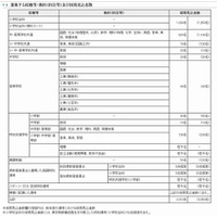 東京都、教員採用試験の実施要綱発表…青年海外協力隊の経験も考慮 画像