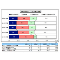 14年卒の大学生に大手志向増加、4人に3人は家族と就活の話…ディスコ調べ 画像