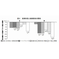 高収入ほど結婚しやすく、夫の育児参加が多いほど第2子が生まれやすい…厚労省調べ 画像