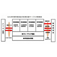 NEC、北九州市教委の校務支援クラウド構築…4月より全面稼動 画像