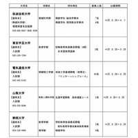 【大学受験2013】国立大学の欠員補充第2次募集…学芸大など5大学 画像