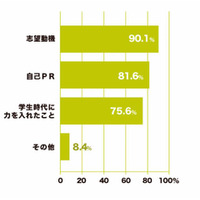 就活生が回答、面接で聞かれた質問は「志望動機」90.1％ 画像