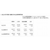 私立大学の初年度納付金、平均は文系115万円・医歯系472万円 画像