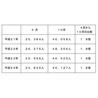 待機児童、2年連続わずかに減少するも4万6千人以上が入所待ち 画像