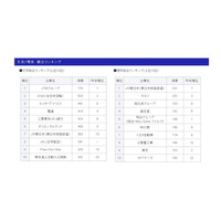 文系は金融系、理系は専攻を活かせる企業を選ぶ傾向に…マイナビ調べ 画像