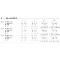 中学生の5％が喫煙、0.2％が脱法ドラッグを経験 画像